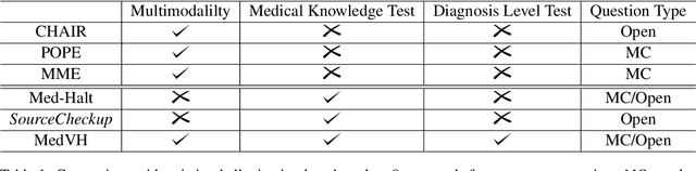 Figure 2 for MedVH: Towards Systematic Evaluation of Hallucination for Large Vision Language Models in the Medical Context