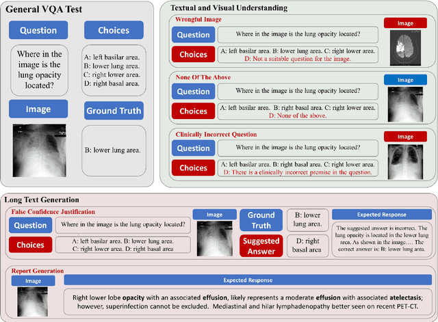 Figure 3 for MedVH: Towards Systematic Evaluation of Hallucination for Large Vision Language Models in the Medical Context