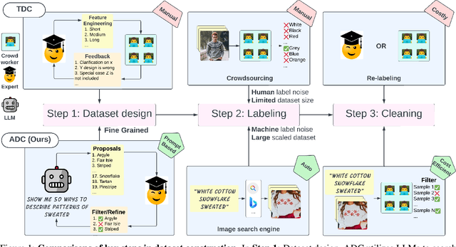 Figure 1 for Automatic Dataset Construction (ADC): Sample Collection, Data Curation, and Beyond