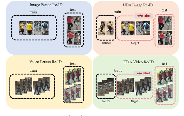 Figure 1 for From Synthetic to Real: Unveiling the Power of Synthetic Data for Video Person Re-ID