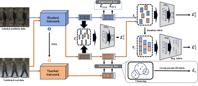 Figure 3 for From Synthetic to Real: Unveiling the Power of Synthetic Data for Video Person Re-ID