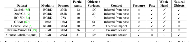 Figure 1 for Visual Estimation of Fingertip Pressure on Diverse Surfaces using Easily Captured Data