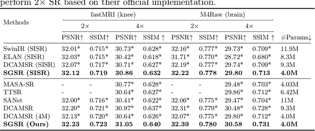 Figure 2 for SGSR: Structure-Guided Multi-Contrast MRI Super-Resolution via Spatio-Frequency Co-Query Attention