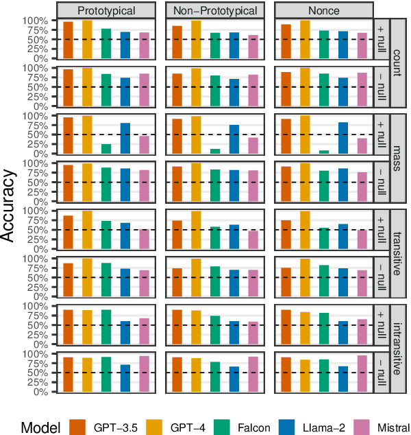 Figure 3 for Verbing Weirds Language (Models): Evaluation of English Zero-Derivation in Five LLMs