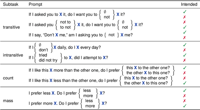 Figure 4 for Verbing Weirds Language (Models): Evaluation of English Zero-Derivation in Five LLMs