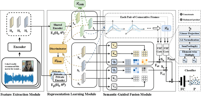 Figure 1 for Semantic-Guided Multimodal Sentiment Decoding with Adversarial Temporal-Invariant Learning