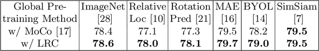 Figure 4 for Localized Region Contrast for Enhancing Self-Supervised Learning in Medical Image Segmentation