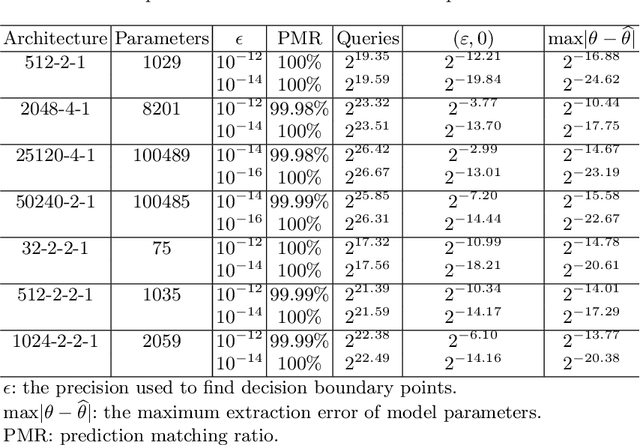 Figure 2 for Hard-Label Cryptanalytic Extraction of Neural Network Models