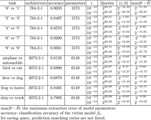 Figure 4 for Hard-Label Cryptanalytic Extraction of Neural Network Models