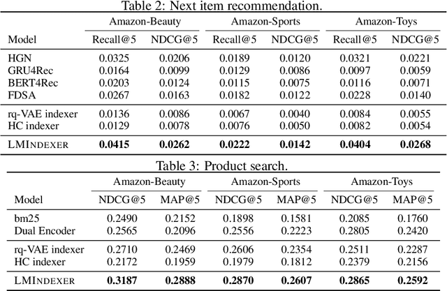 Figure 4 for Language Models As Semantic Indexers