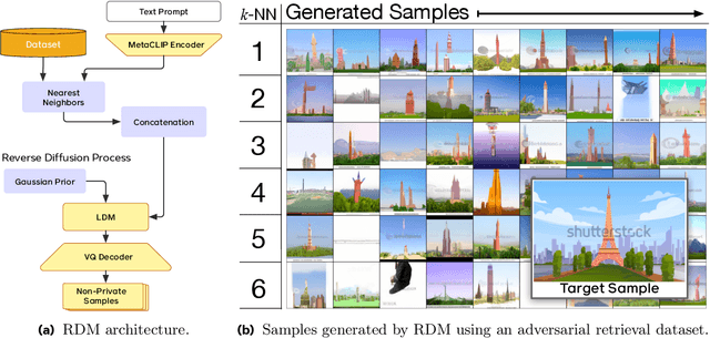 Figure 2 for DP-RDM: Adapting Diffusion Models to Private Domains Without Fine-Tuning