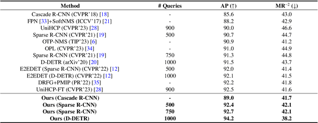 Figure 2 for Robust Pedestrian Detection via Constructing Versatile Pedestrian Knowledge Bank