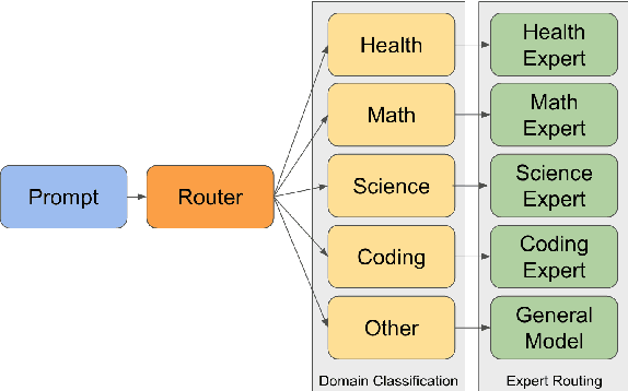 Figure 1 for MoDEM: Mixture of Domain Expert Models