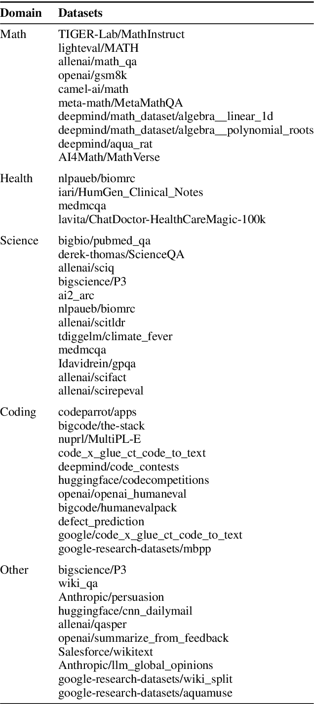 Figure 2 for MoDEM: Mixture of Domain Expert Models