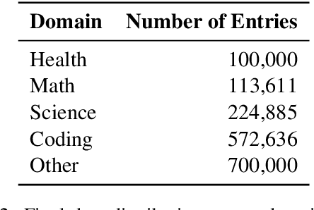 Figure 3 for MoDEM: Mixture of Domain Expert Models