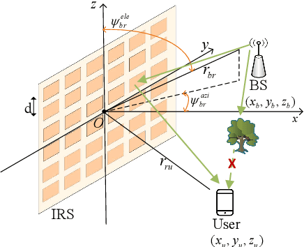 Figure 1 for Beamforming Design for Intelligent Reffecting Surface Aided Near-Field THz Communications