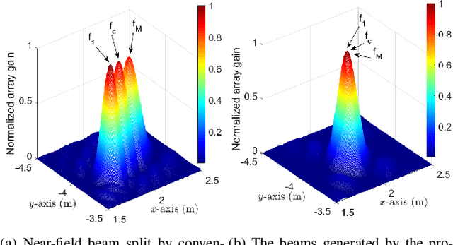 Figure 2 for Beamforming Design for Intelligent Reffecting Surface Aided Near-Field THz Communications