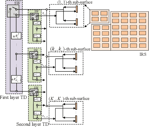 Figure 3 for Beamforming Design for Intelligent Reffecting Surface Aided Near-Field THz Communications