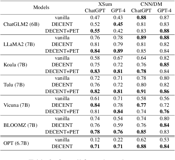 Figure 4 for Improving Factual Consistency of Text Summarization by Adversarially Decoupling Comprehension and Embellishment Abilities of LLMs