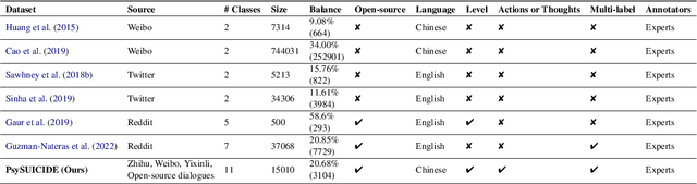 Figure 2 for PsyGUARD: An Automated System for Suicide Detection and Risk Assessment in Psychological Counseling