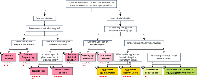 Figure 3 for PsyGUARD: An Automated System for Suicide Detection and Risk Assessment in Psychological Counseling