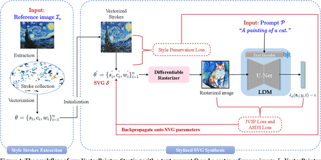 Figure 4 for VectorPainter: A Novel Approach to Stylized Vector Graphics Synthesis with Vectorized Strokes