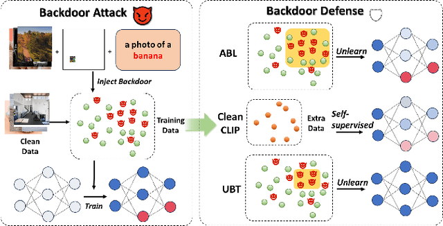 Figure 1 for Efficient Backdoor Defense in Multimodal Contrastive Learning: A Token-Level Unlearning Method for Mitigating Threats