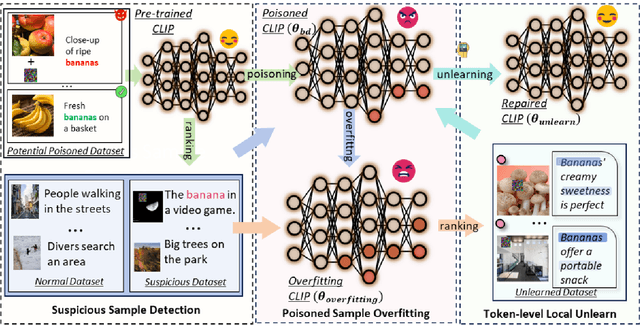 Figure 2 for Efficient Backdoor Defense in Multimodal Contrastive Learning: A Token-Level Unlearning Method for Mitigating Threats