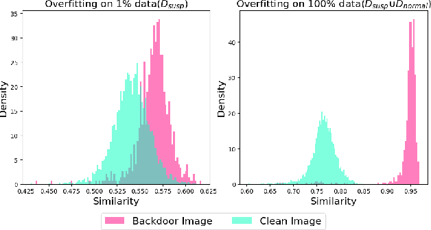 Figure 4 for Efficient Backdoor Defense in Multimodal Contrastive Learning: A Token-Level Unlearning Method for Mitigating Threats