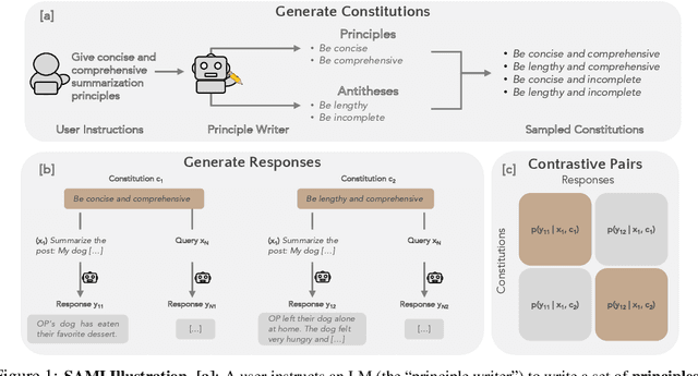 Figure 1 for Self-Supervised Alignment with Mutual Information: Learning to Follow Principles without Preference Labels