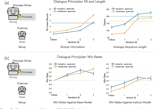 Figure 3 for Self-Supervised Alignment with Mutual Information: Learning to Follow Principles without Preference Labels