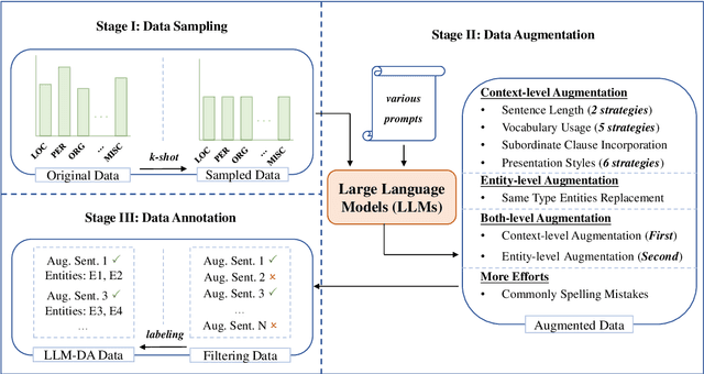 Figure 3 for LLM-DA: Data Augmentation via Large Language Models for Few-Shot Named Entity Recognition