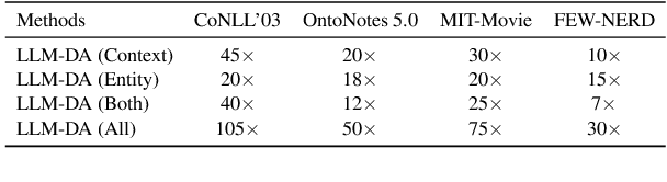 Figure 4 for LLM-DA: Data Augmentation via Large Language Models for Few-Shot Named Entity Recognition