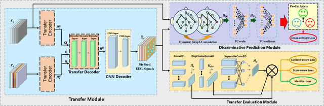 Figure 3 for EEG-based Emotion Style Transfer Network for Cross-dataset Emotion Recognition