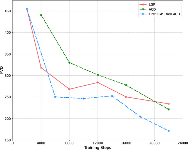 Figure 1 for OSV: One Step is Enough for High-Quality Image to Video Generation