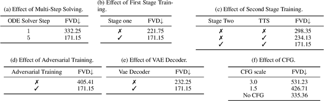 Figure 4 for OSV: One Step is Enough for High-Quality Image to Video Generation