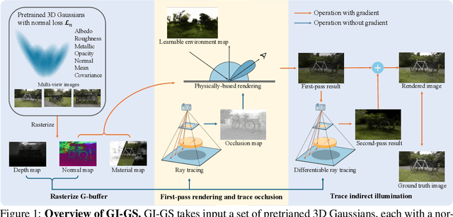 Figure 1 for GI-GS: Global Illumination Decomposition on Gaussian Splatting for Inverse Rendering