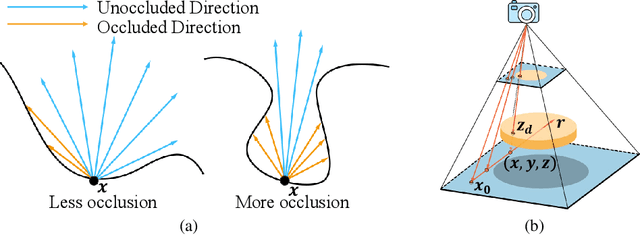 Figure 3 for GI-GS: Global Illumination Decomposition on Gaussian Splatting for Inverse Rendering