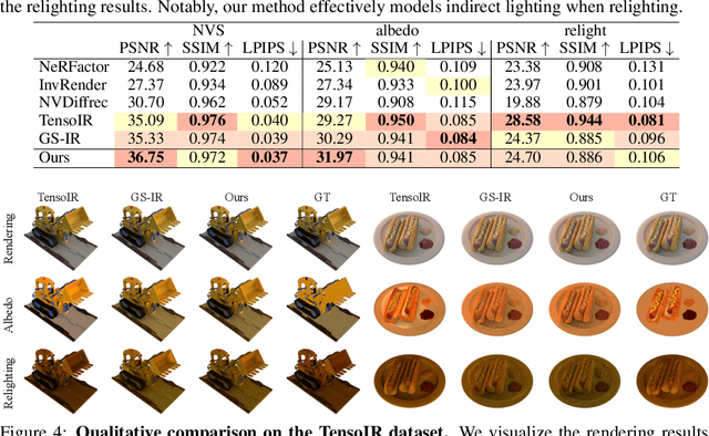 Figure 2 for GI-GS: Global Illumination Decomposition on Gaussian Splatting for Inverse Rendering