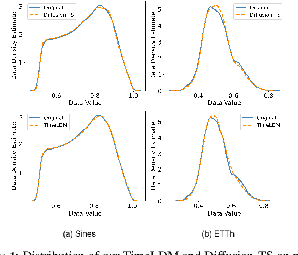 Figure 1 for TimeLDM: Latent Diffusion Model for Unconditional Time Series Generation