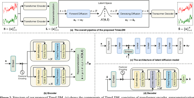 Figure 3 for TimeLDM: Latent Diffusion Model for Unconditional Time Series Generation