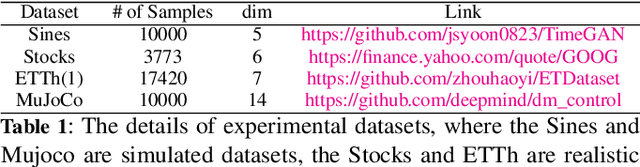 Figure 2 for TimeLDM: Latent Diffusion Model for Unconditional Time Series Generation