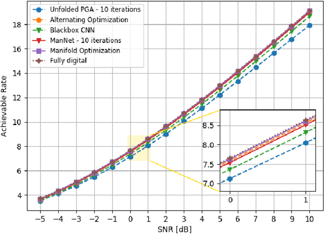 Figure 3 for AI-Empowered Hybrid MIMO Beamforming