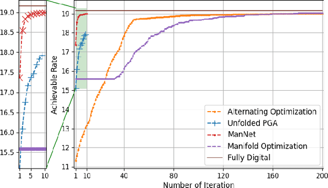 Figure 4 for AI-Empowered Hybrid MIMO Beamforming