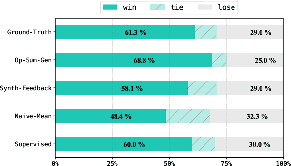 Figure 1 for Leveraging Domain Knowledge for Efficient Reward Modelling in RLHF: A Case-Study in E-Commerce Opinion Summarization