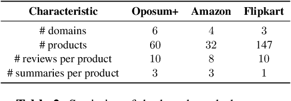 Figure 3 for Leveraging Domain Knowledge for Efficient Reward Modelling in RLHF: A Case-Study in E-Commerce Opinion Summarization