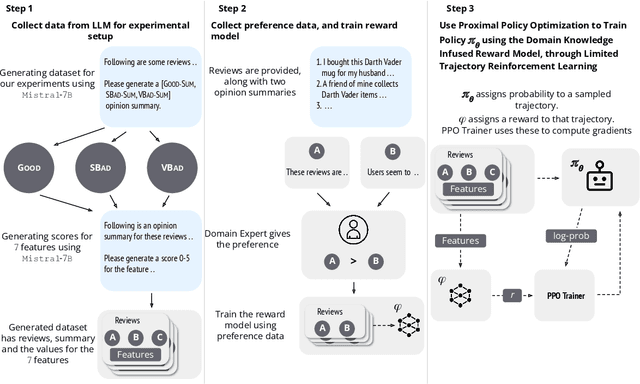 Figure 4 for Leveraging Domain Knowledge for Efficient Reward Modelling in RLHF: A Case-Study in E-Commerce Opinion Summarization