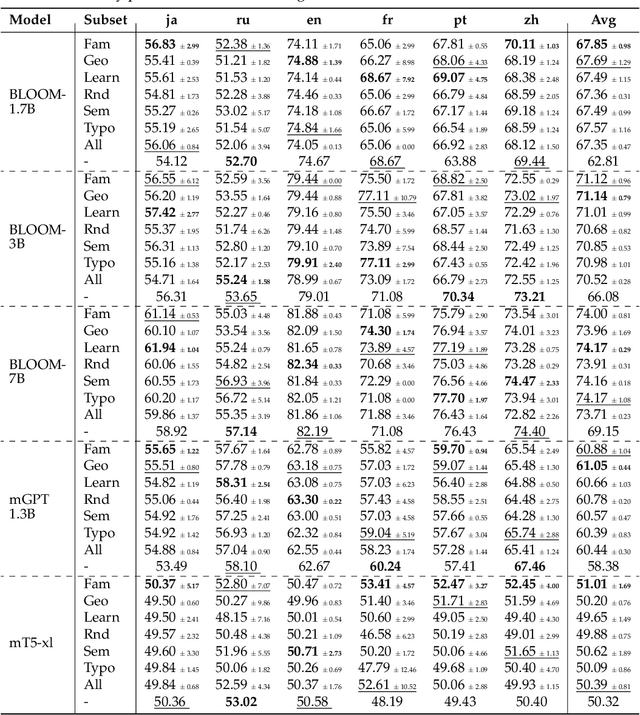 Figure 3 for Linguistically-Informed Multilingual Instruction Tuning: Is There an Optimal Set of Languages to Tune?