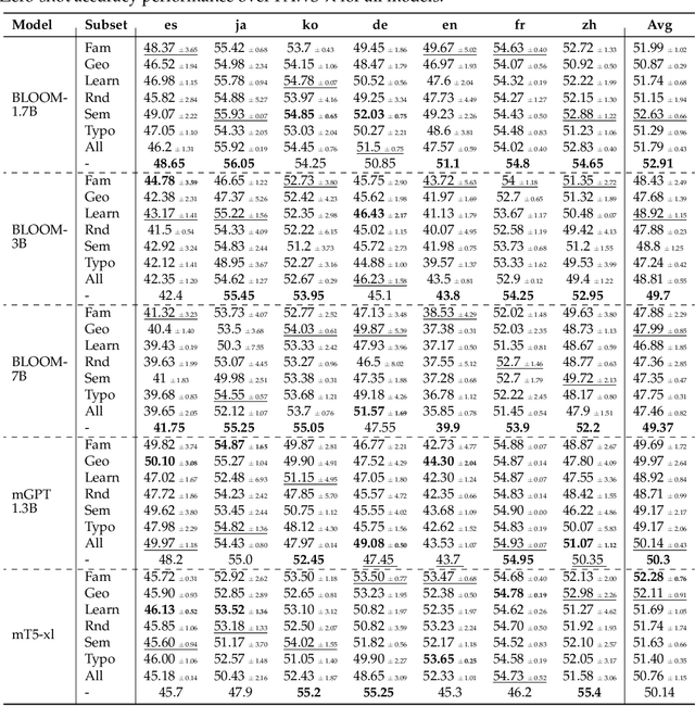 Figure 4 for Linguistically-Informed Multilingual Instruction Tuning: Is There an Optimal Set of Languages to Tune?