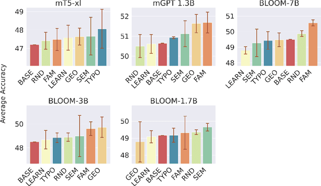 Figure 2 for Linguistically-Informed Multilingual Instruction Tuning: Is There an Optimal Set of Languages to Tune?